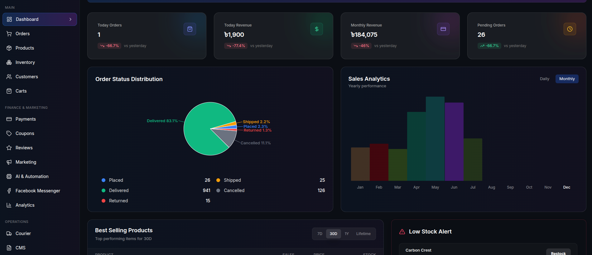 Enterprise Dashboard Overview